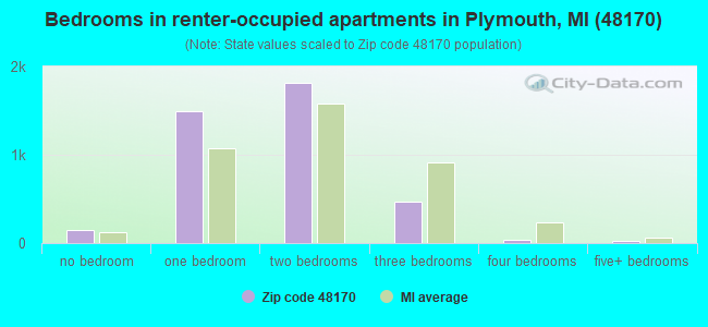 Bedrooms in renter-occupied apartments in Plymouth, MI (48170) 