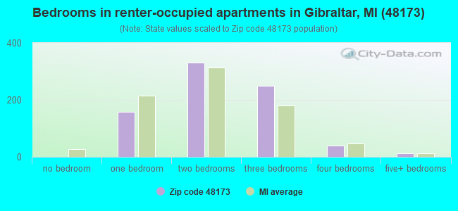 Bedrooms in renter-occupied apartments in Gibraltar, MI (48173) 