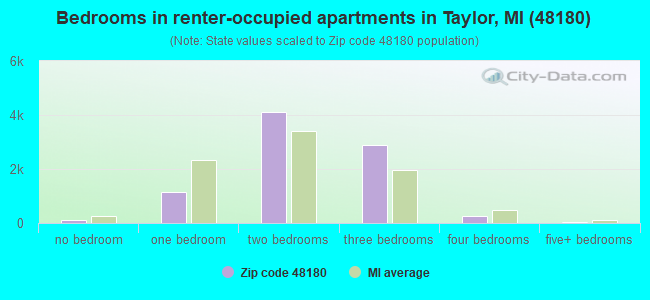 Bedrooms in renter-occupied apartments in Taylor, MI (48180) 