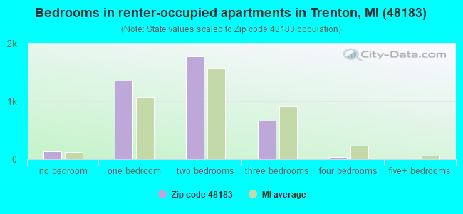 Bedrooms in renter-occupied apartments in Trenton, MI (48183) 