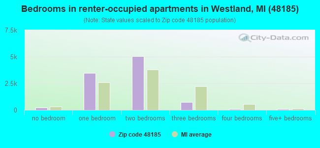 Bedrooms in renter-occupied apartments in Westland, MI (48185) 