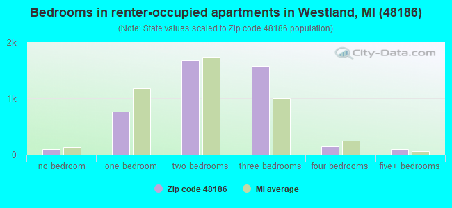 Bedrooms in renter-occupied apartments in Westland, MI (48186) 