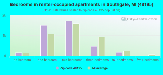Bedrooms in renter-occupied apartments in Southgate, MI (48195) 