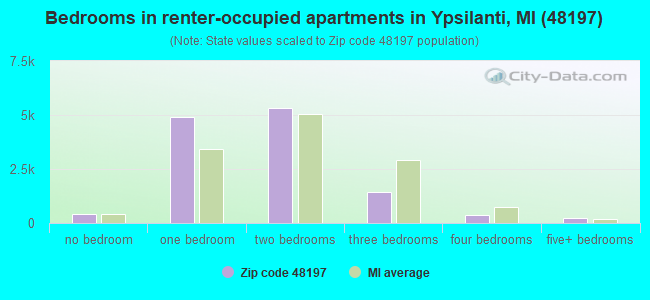 Bedrooms in renter-occupied apartments in Ypsilanti, MI (48197) 