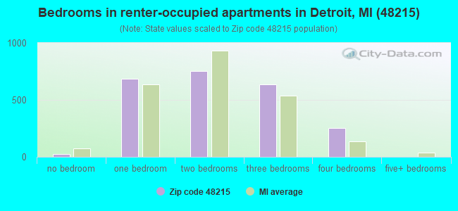 Bedrooms in renter-occupied apartments in Detroit, MI (48215) 