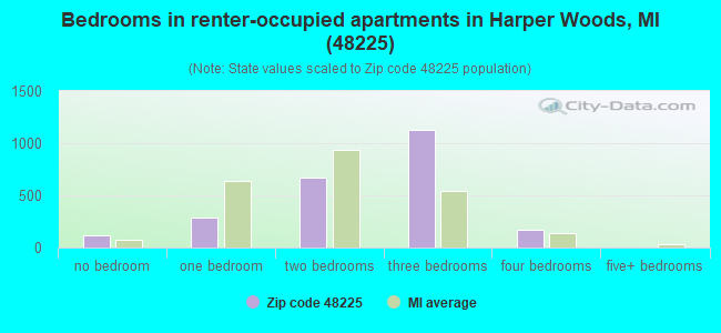 Bedrooms in renter-occupied apartments in Harper Woods, MI (48225) 
