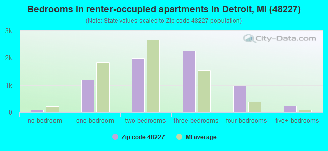 Bedrooms in renter-occupied apartments in Detroit, MI (48227) 