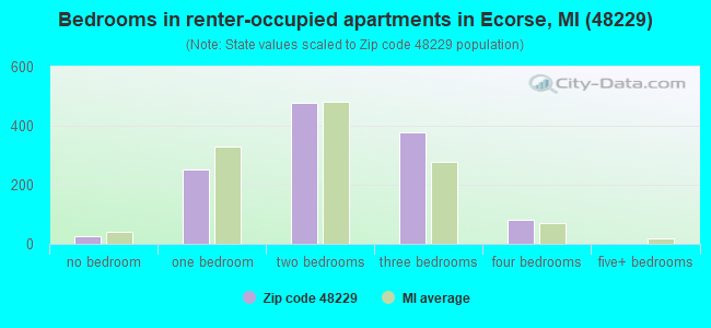 Bedrooms in renter-occupied apartments in Ecorse, MI (48229) 