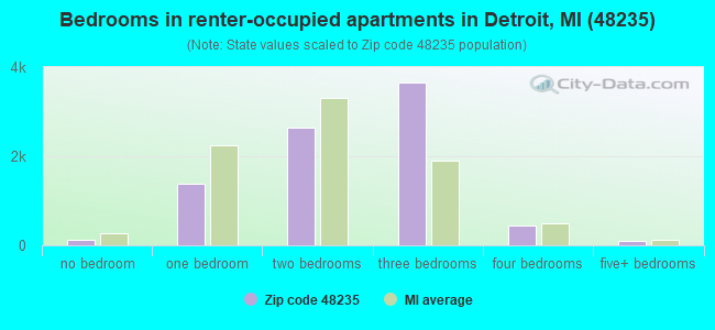 Bedrooms in renter-occupied apartments in Detroit, MI (48235) 