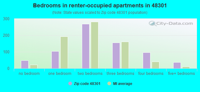 Bedrooms in renter-occupied apartments in 48301 