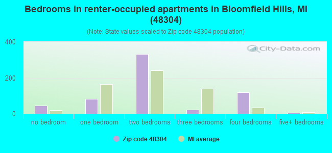 Bedrooms in renter-occupied apartments in Bloomfield Hills, MI (48304) 