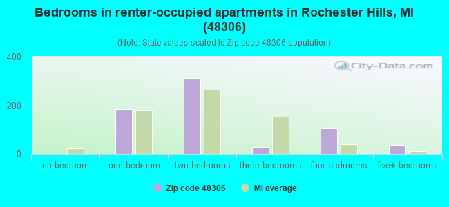 Bedrooms in renter-occupied apartments in Rochester Hills, MI (48306) 