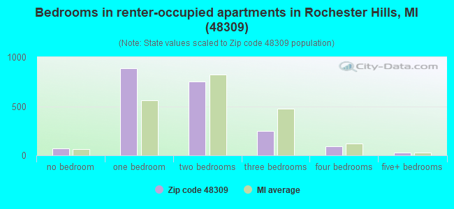 Bedrooms in renter-occupied apartments in Rochester Hills, MI (48309) 