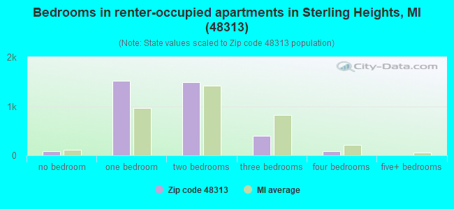 Bedrooms in renter-occupied apartments in Sterling Heights, MI (48313) 