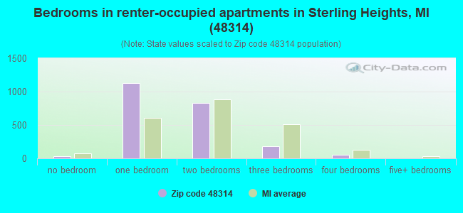 Bedrooms in renter-occupied apartments in Sterling Heights, MI (48314) 