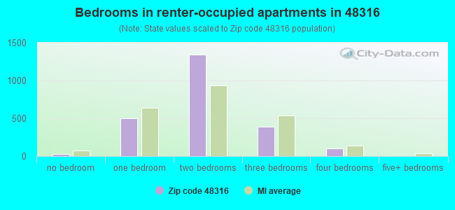 Bedrooms in renter-occupied apartments in 48316 