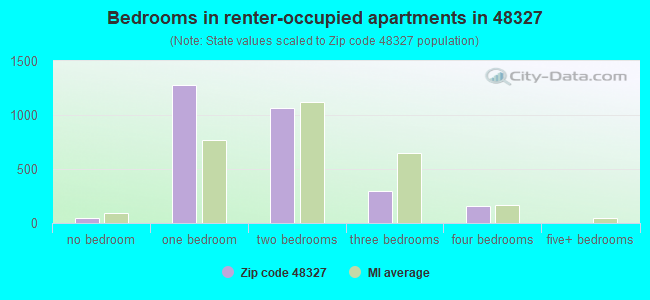 Bedrooms in renter-occupied apartments in 48327 