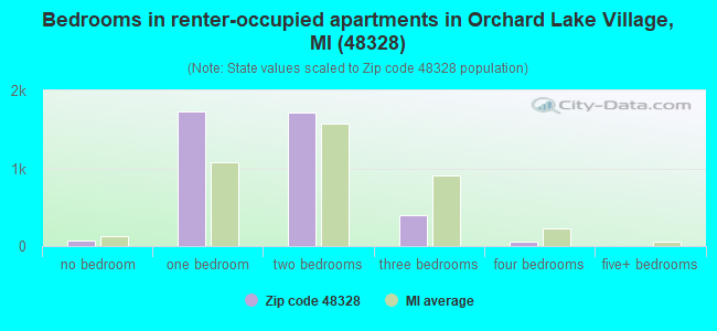 Bedrooms in renter-occupied apartments in Orchard Lake Village, MI (48328) 