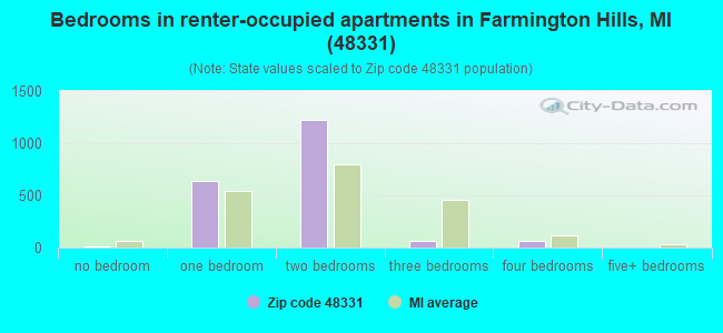 Bedrooms in renter-occupied apartments in Farmington Hills, MI (48331) 