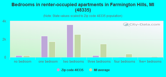 Bedrooms in renter-occupied apartments in Farmington Hills, MI (48335) 