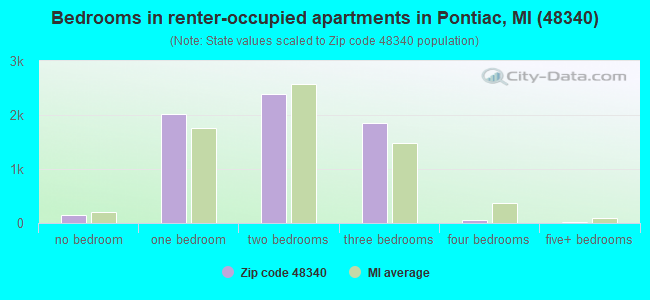 Bedrooms in renter-occupied apartments in Pontiac, MI (48340) 