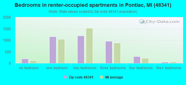 Bedrooms in renter-occupied apartments in Pontiac, MI (48341) 