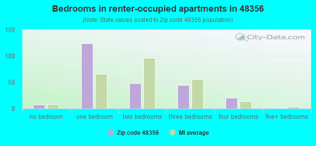 Bedrooms in renter-occupied apartments in 48356 