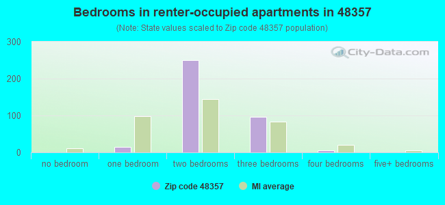 Bedrooms in renter-occupied apartments in 48357 