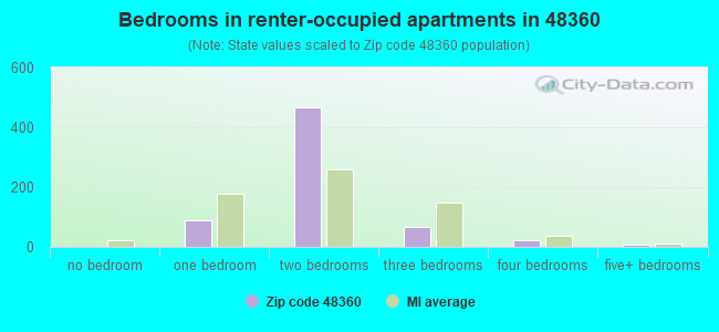Bedrooms in renter-occupied apartments in 48360 