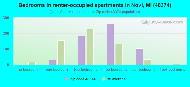 Bedrooms in renter-occupied apartments in Novi, MI (48374) 