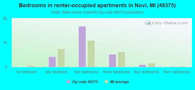 Bedrooms in renter-occupied apartments in Novi, MI (48375) 