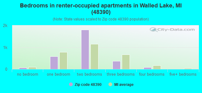 Bedrooms in renter-occupied apartments in Walled Lake, MI (48390) 