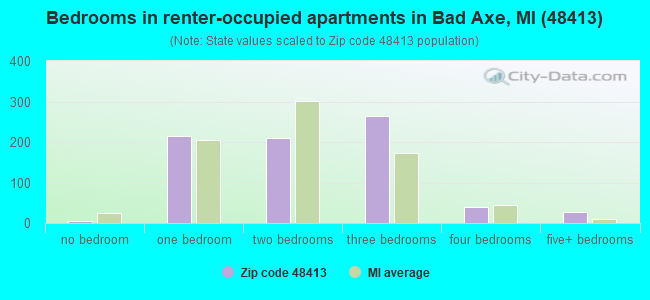Bedrooms in renter-occupied apartments in Bad Axe, MI (48413) 