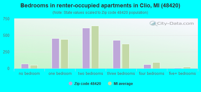 Bedrooms in renter-occupied apartments in Clio, MI (48420) 