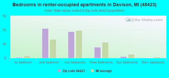 Bedrooms in renter-occupied apartments in Davison, MI (48423) 