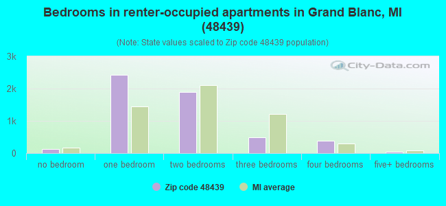 Bedrooms in renter-occupied apartments in Grand Blanc, MI (48439) 