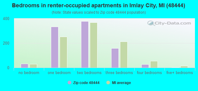 Bedrooms in renter-occupied apartments in Imlay City, MI (48444) 