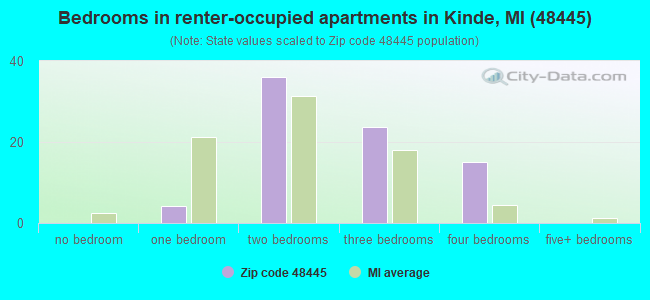 Bedrooms in renter-occupied apartments in Kinde, MI (48445) 