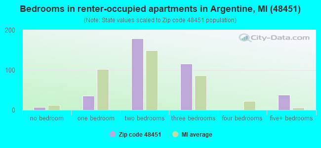 Bedrooms in renter-occupied apartments in Argentine, MI (48451) 