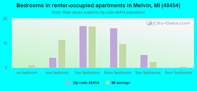 Bedrooms in renter-occupied apartments in Melvin, MI (48454) 