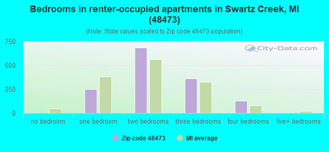 Bedrooms in renter-occupied apartments in Swartz Creek, MI (48473) 