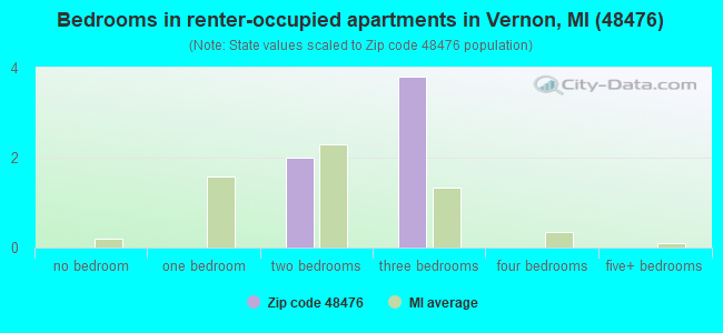 Bedrooms in renter-occupied apartments in Vernon, MI (48476) 