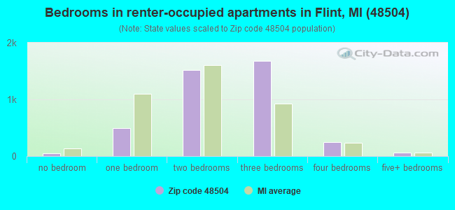 Bedrooms in renter-occupied apartments in Flint, MI (48504) 