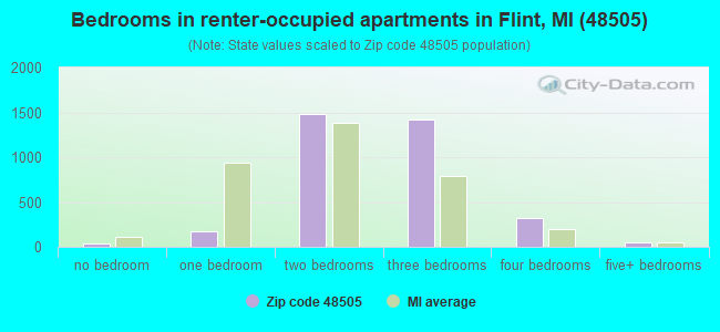 Bedrooms in renter-occupied apartments in Flint, MI (48505) 