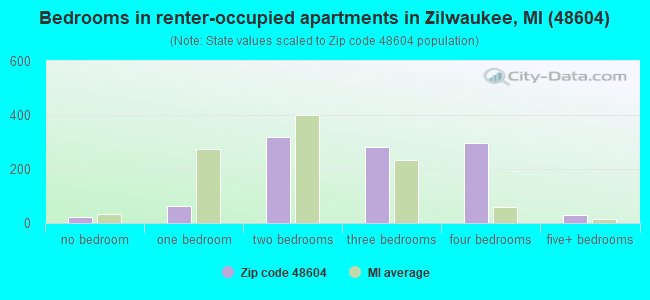 Bedrooms in renter-occupied apartments in Zilwaukee, MI (48604) 