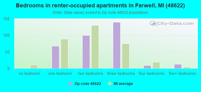Bedrooms in renter-occupied apartments in Farwell, MI (48622) 