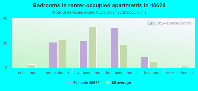 Bedrooms in renter-occupied apartments in 48628 