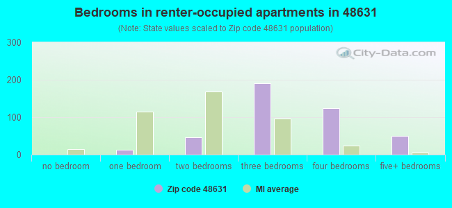 Bedrooms in renter-occupied apartments in 48631 