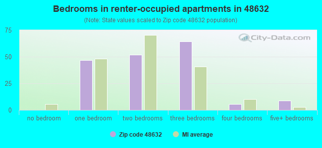 Bedrooms in renter-occupied apartments in 48632 
