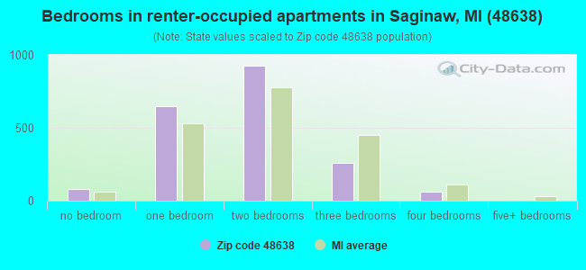 Bedrooms in renter-occupied apartments in Saginaw, MI (48638) 